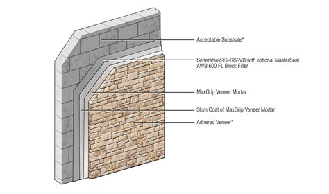 Concrete Masonry Unit With Maxgrip Veneer Mortar Masonry Veneer Wall
