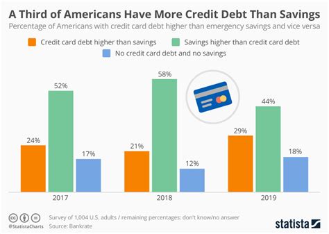 Up to $1,400 is the refundable portion (called the additional child tax credit). Chart: One Third of Americans Have More Credit Debt Than Savings | Statista