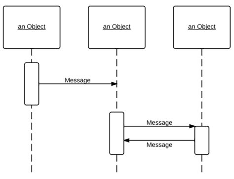 How To Draw A Sequence Diagram In Uml Lucidchart