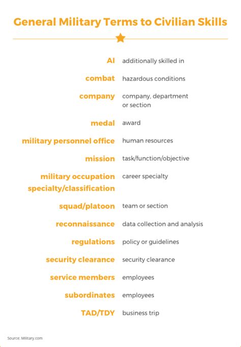 Translate Your Military Skills To Civilian Jobs Livecareer