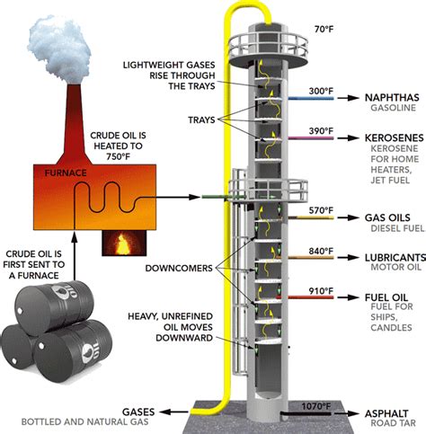 Distillation Column Column Internals Bubble Cap Trays Valve Trays