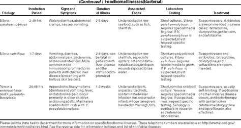 Diagnosis and Management of Foodborne Illnesses: