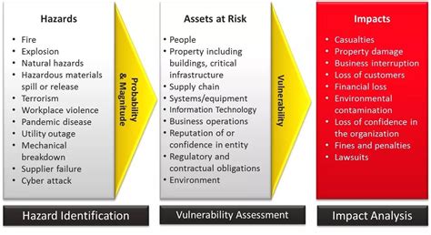 Hazard Assests Risk And Impact Assessment Assessment Checklist Risk