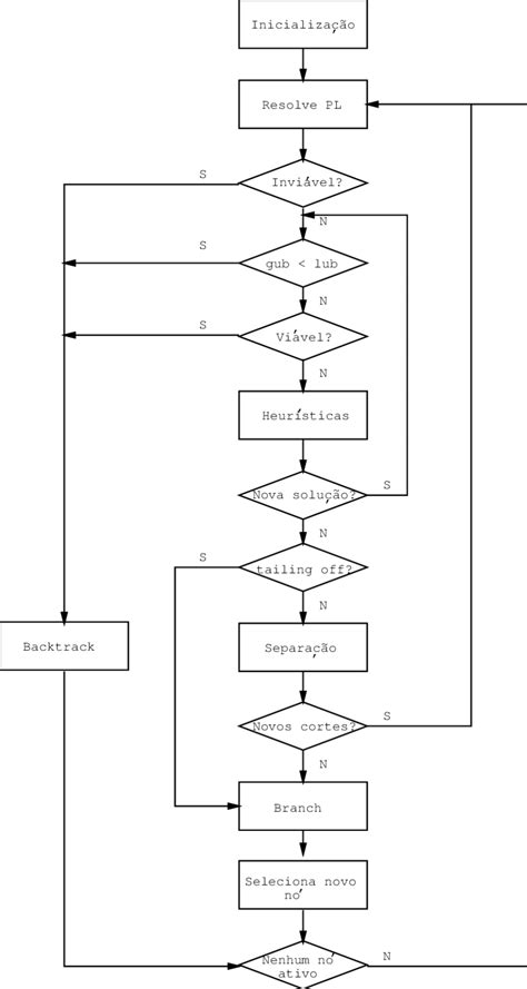 3 Fluxograma Simplificado De Um Algoritmo Branch And Cut Download
