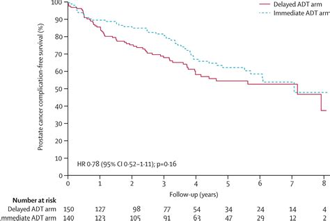 Timing Of Androgen Deprivation Therapy In Patients With Prostate Cancer With A Rising PSA TROG