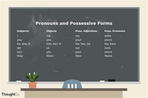 subject object possessive pronouns  adjectives