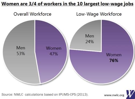 statistics workplace gender inequality