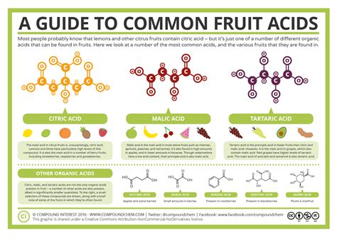 Compound Interest A Guide To Common Fruit Acids