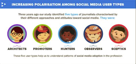 The Five Types Of Social Media Journalists Vuelio