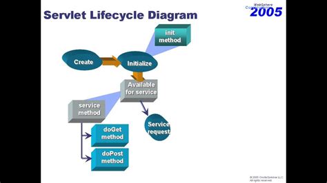 Servlet LifeCycle Diagram