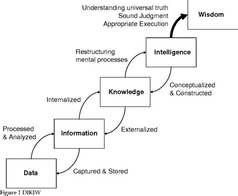 Figure 1 From DIKIW Data Information Knowledge Intelligence Wisdom