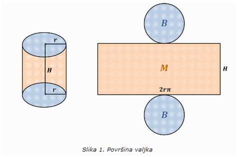 Površina Valjka Zadaci Edukacija