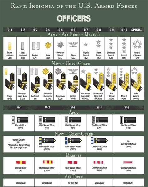 Army Commissioned Officer Rank Structure Navy Docs