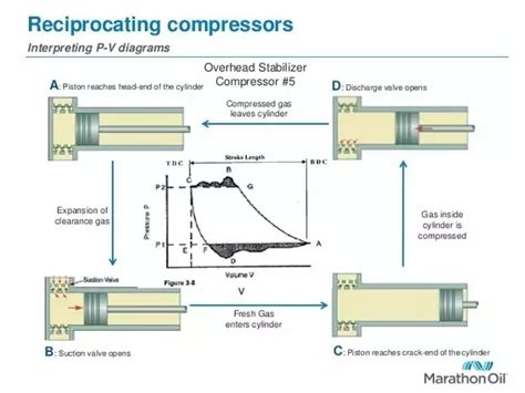 What Is Positive Displacement Compressor Working Principle And Types