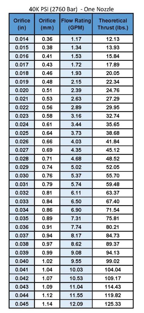 Flow Through Orifice Chart Hot Sex Picture