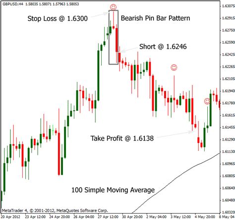 Pin Bar Trading Patterns Forex Strategy