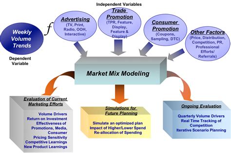 Marketing Mix Modeling What Marketers Need To Know