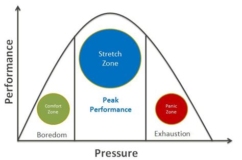 The comfort zone is a situation or an environment where you feel at ease. Push yourself - AgileLeanLife