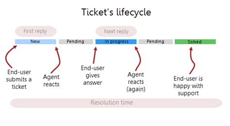 Companies spend $600 billion on event tickets every year, but they struggle to actually put those tickets to good use. Ticket management — HelpDesk for Office 365, MS Teams, and SharePoint 1.x documentation