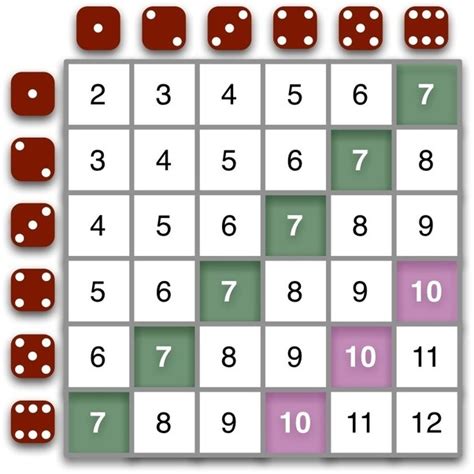 What Is The Probability Of Getting A Sum Of 6 If Two Dice Are Thrown E49