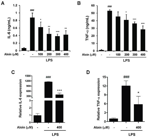 Aloin Inhibits The Lps Induced Expression Of Il 6 And Tnf α Raw 2647