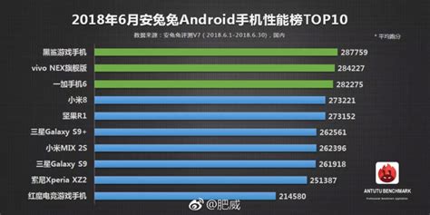 AnTuTu's Top 10 Android phone benchmark ranking for June ...