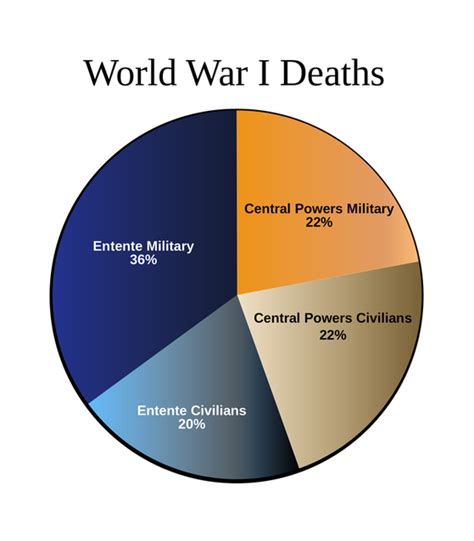 Statistics World War 1