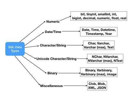 Arrays, pointers, function types, structures, etc. SQL Data Types - JournalDev