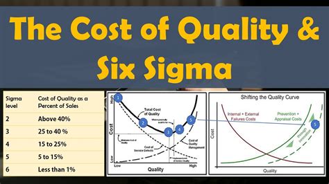 The Cost Of Quality And Six Sigma Lean Six Sigma Complete Course Youtube