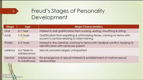 Topic 72 Stages Of Personality Development Sigmund Freud Youtube