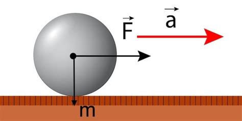 Segunda Ley De Newton Concepto Fórmula Experimentos Y Ejemplos