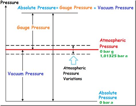 What Is The Difference Between Absolute Gauge And Differential Pressure