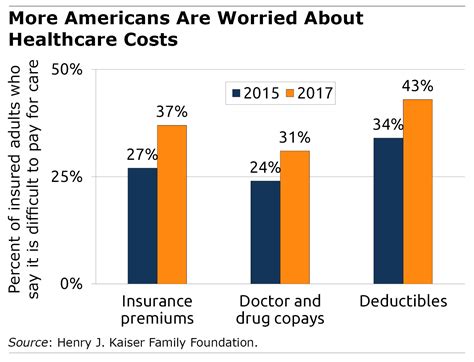 1 In 3 Can Barely Afford Medical Care Squared Away Blog