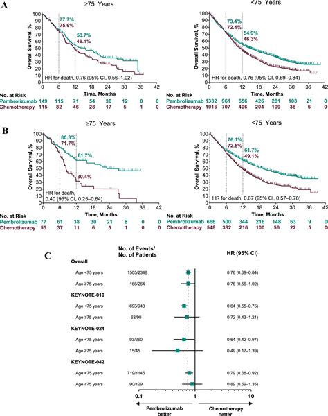 Safety And Efficacy Of Pembrolizumab Monotherapy In Elderly Patients With PD L Positive