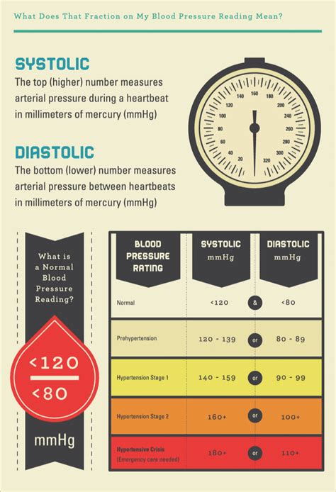Pressure is exerted in waves; What Do Blood Pressure Readings Mean? | Carrington College
