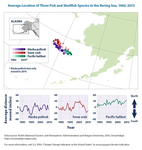 Climate Change Indicators Marine Species Distribution