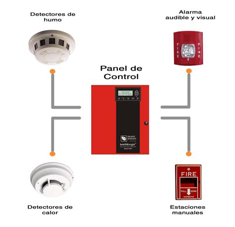 Sistema Centralizado De DetecciÓn Y Alarmas Contra Incendios Ajc Proyectos Sac