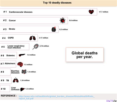 What Are The Top 50 Deadly And Widespread Diseases Factdr