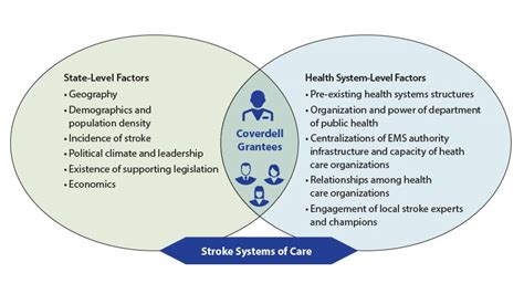 Paul Coverdell Acute Stroke Program 20122015 Evaluation Summary