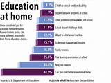 Online Schooling Statistics