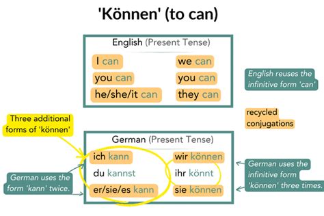 German Können Conjugation How Its Used Examples And More