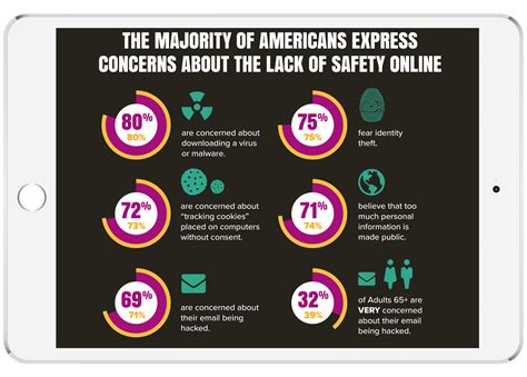 Growing Concerns Around Online Privacy
