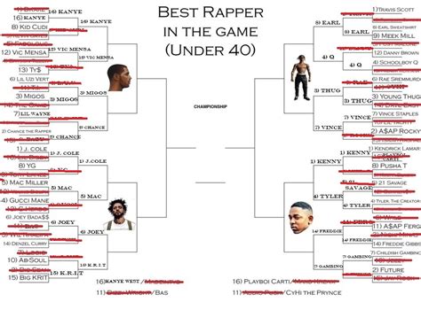 Best Rapper In The Game March Madness Style Bracket Results And Sweet