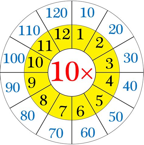 Multiplication Table Of 10 10 Times Table On Number Linewrite The