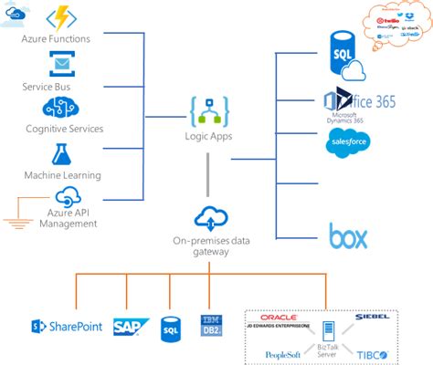 Azure Logic Apps Lifecycle The Big Picture Dzone Cloud