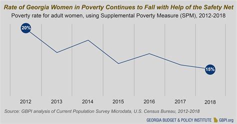 Women Powered Prosperity Georgia Budget And Policy Institute