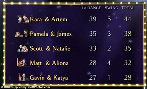 Strictly Come Dancing 2010 Kara Tointons Near Perfect Score On Semi