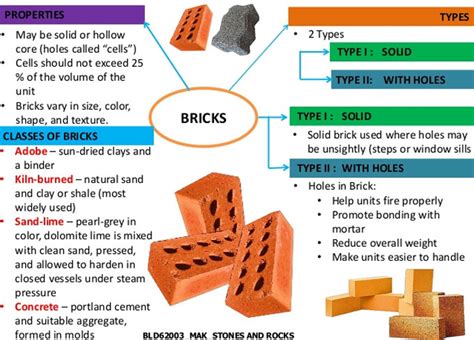 Types Of Bricks Properties Of Bricks Classification Of Bricks