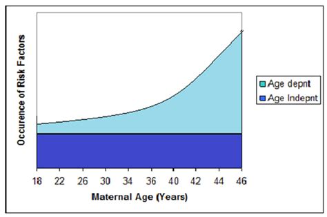 Risk Factor Model For Down Syndrome Birth Showing Consistent Presence