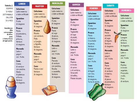 Schema con gli alimenti da introdurre mese per mese. Il passaggio da una alimentazione esclusivamente lattea ad ...